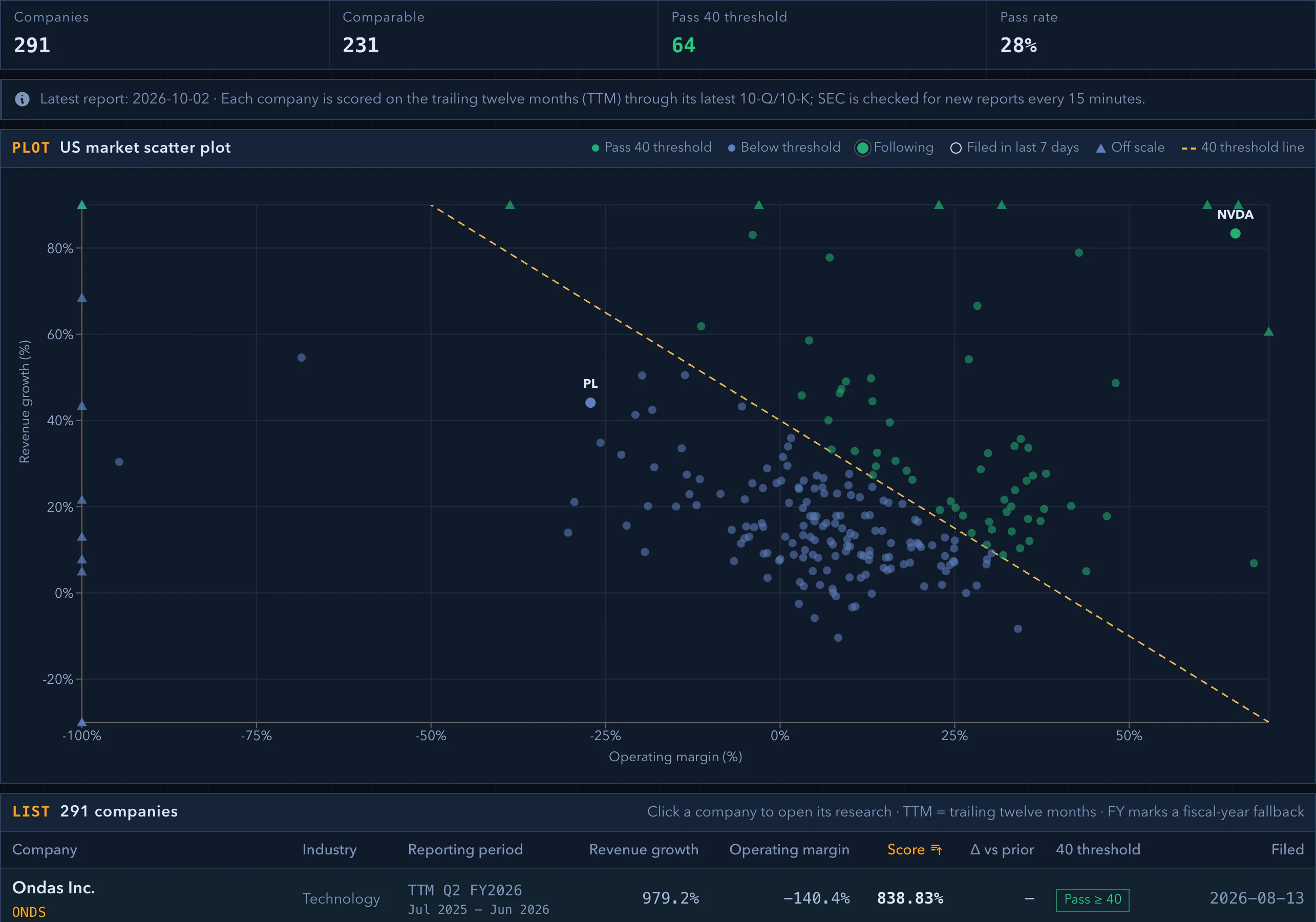 Rule of 40 scatter plot: operating margin across, revenue growth up; companies above the 40 line pass, and followed companies are labelled with their tickers