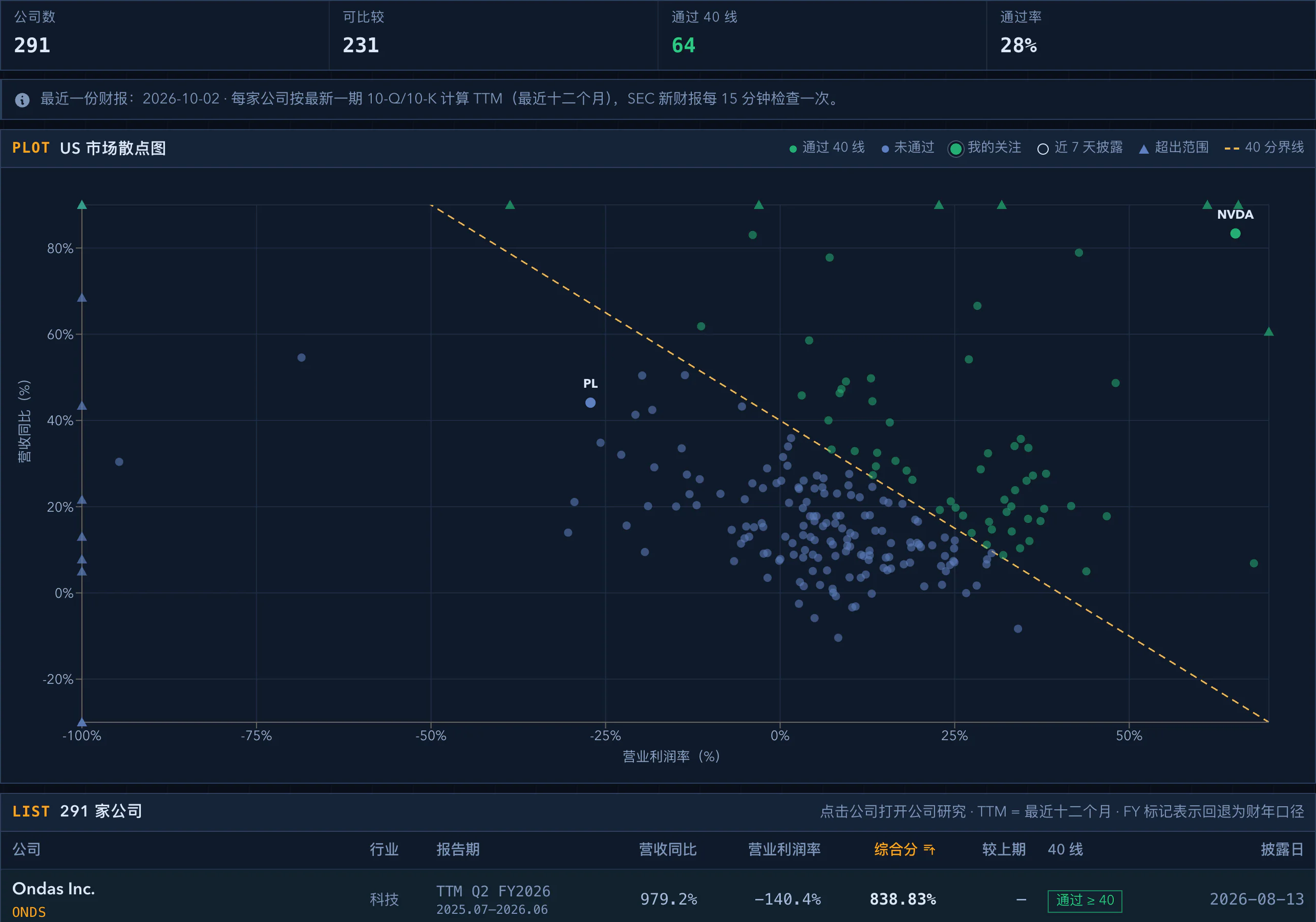 Rule of 40 散点图：横轴营业利润率、纵轴营收增速，40 分界线右上方的公司标为通过，关注的公司标出代码
