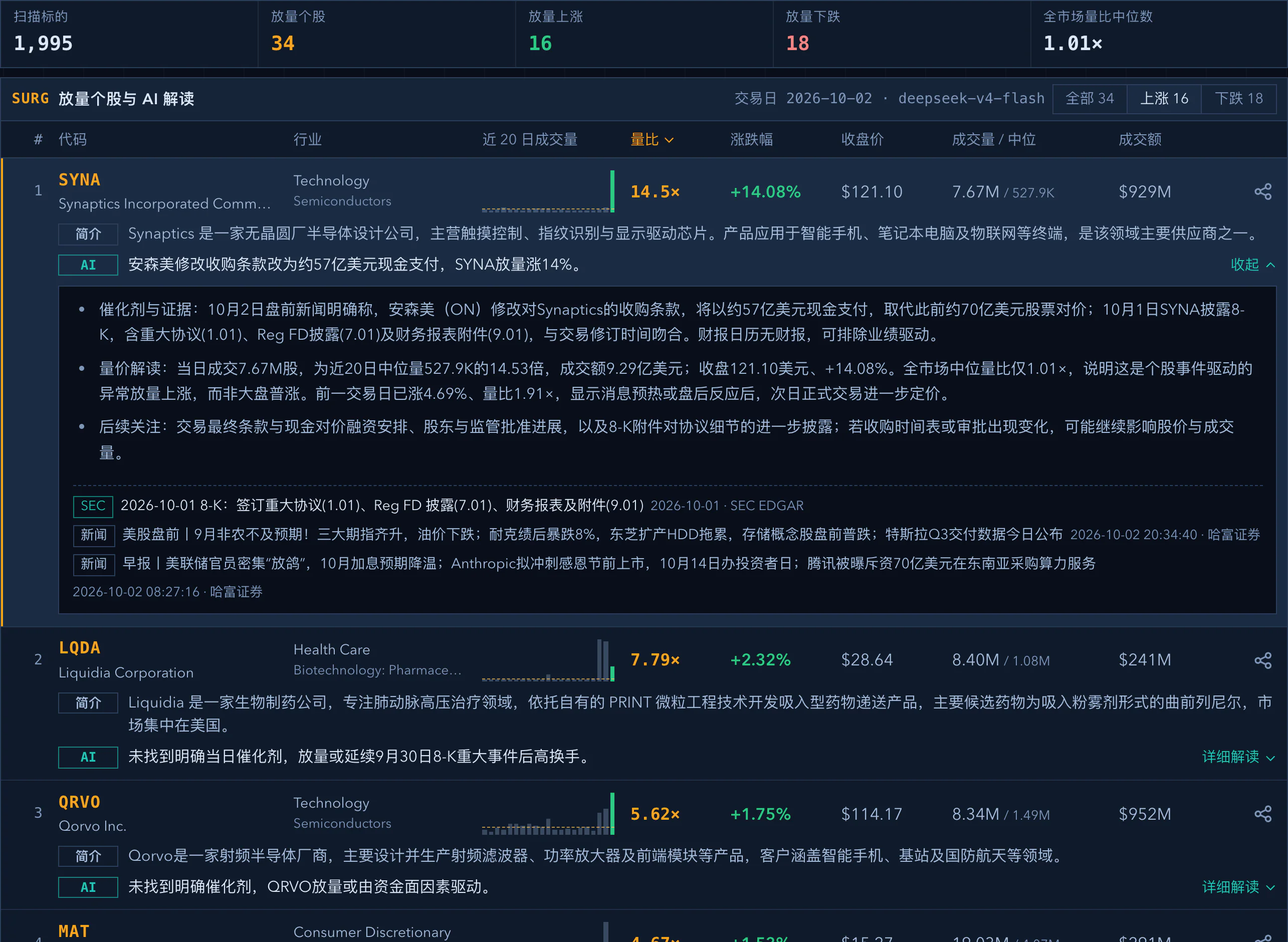 放量雷达：当天的扫描摘要和放量上涨的个股，第一只展开了详细解读和解读依据